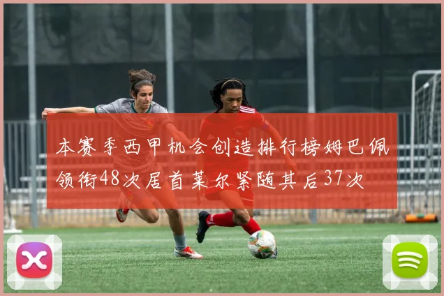 本赛季西甲机会创造排行榜姆巴佩领衔48次居首莱尔紧随其后37次