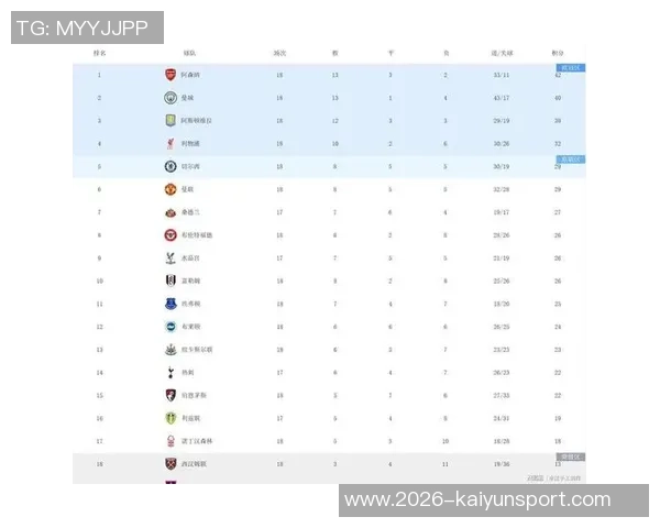 英超最新积分榜曼城紧追阿森纳争冠形势胶着第二到第八名仅差两分
